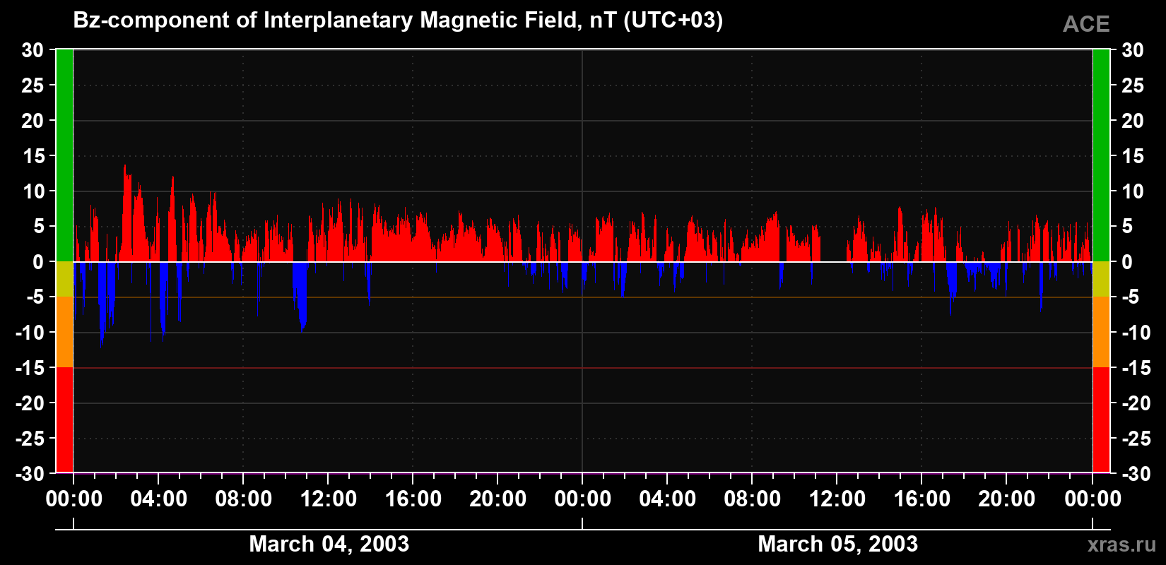 The Bz component of the solar wind magnetic field