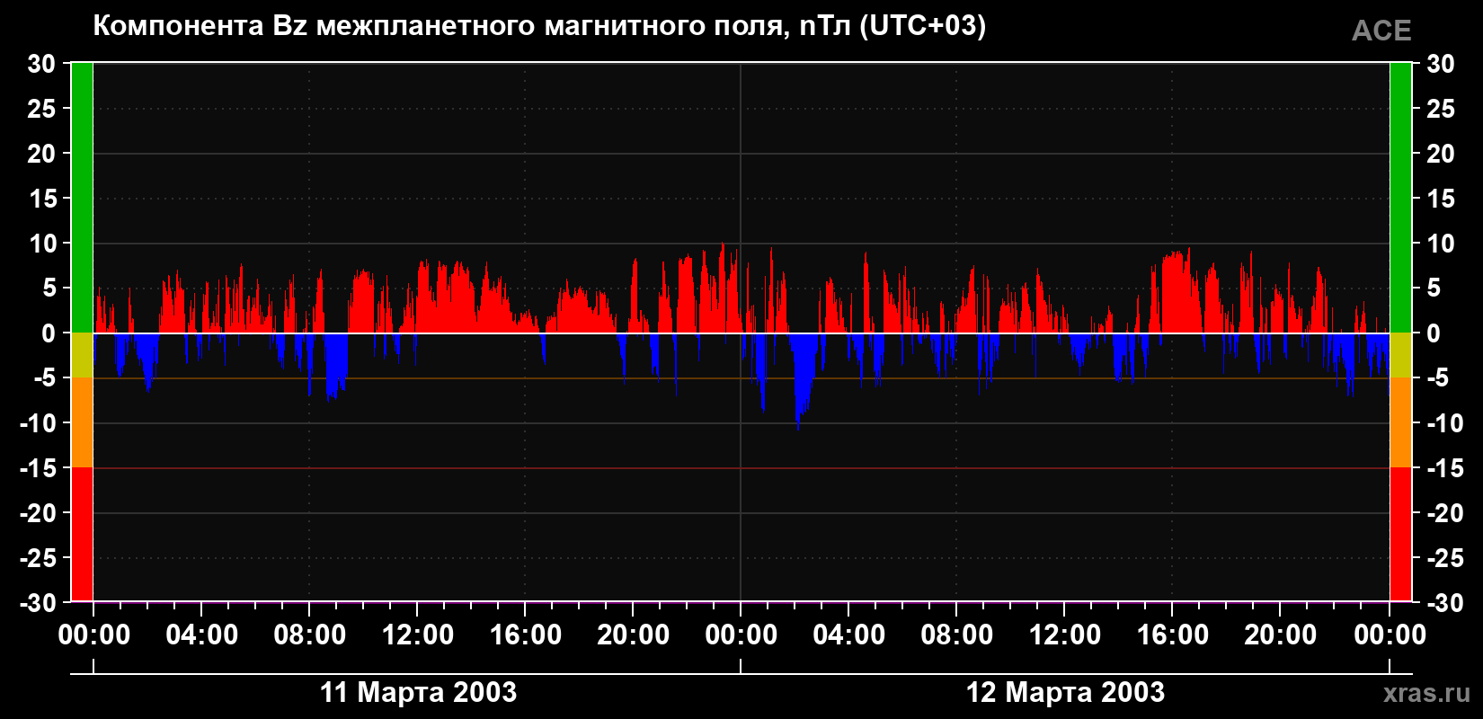 Компонента Bz магнитного поля солнечного ветра