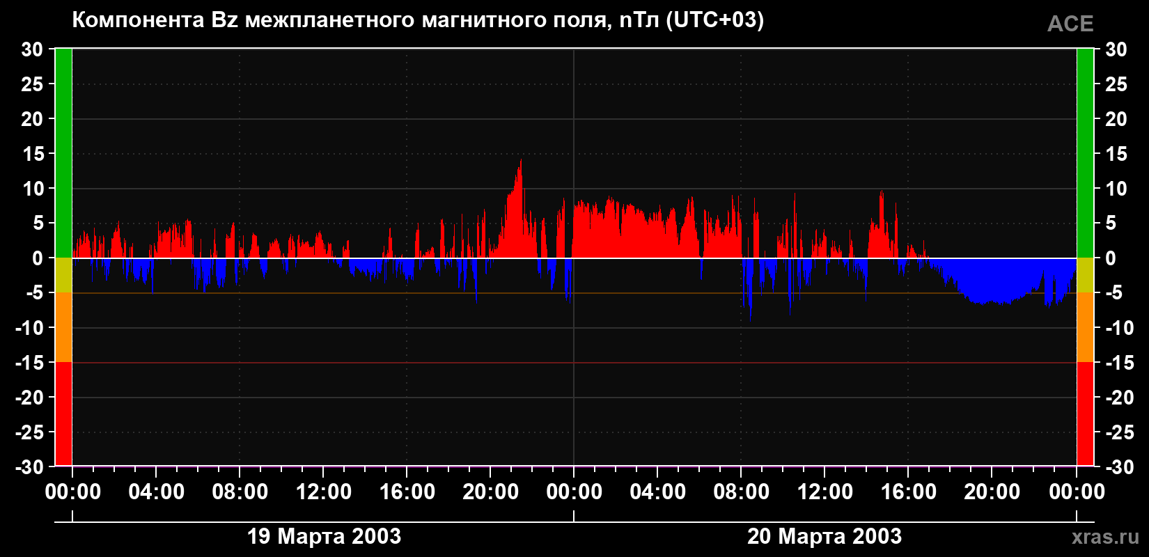 Компонента Bz магнитного поля солнечного ветра