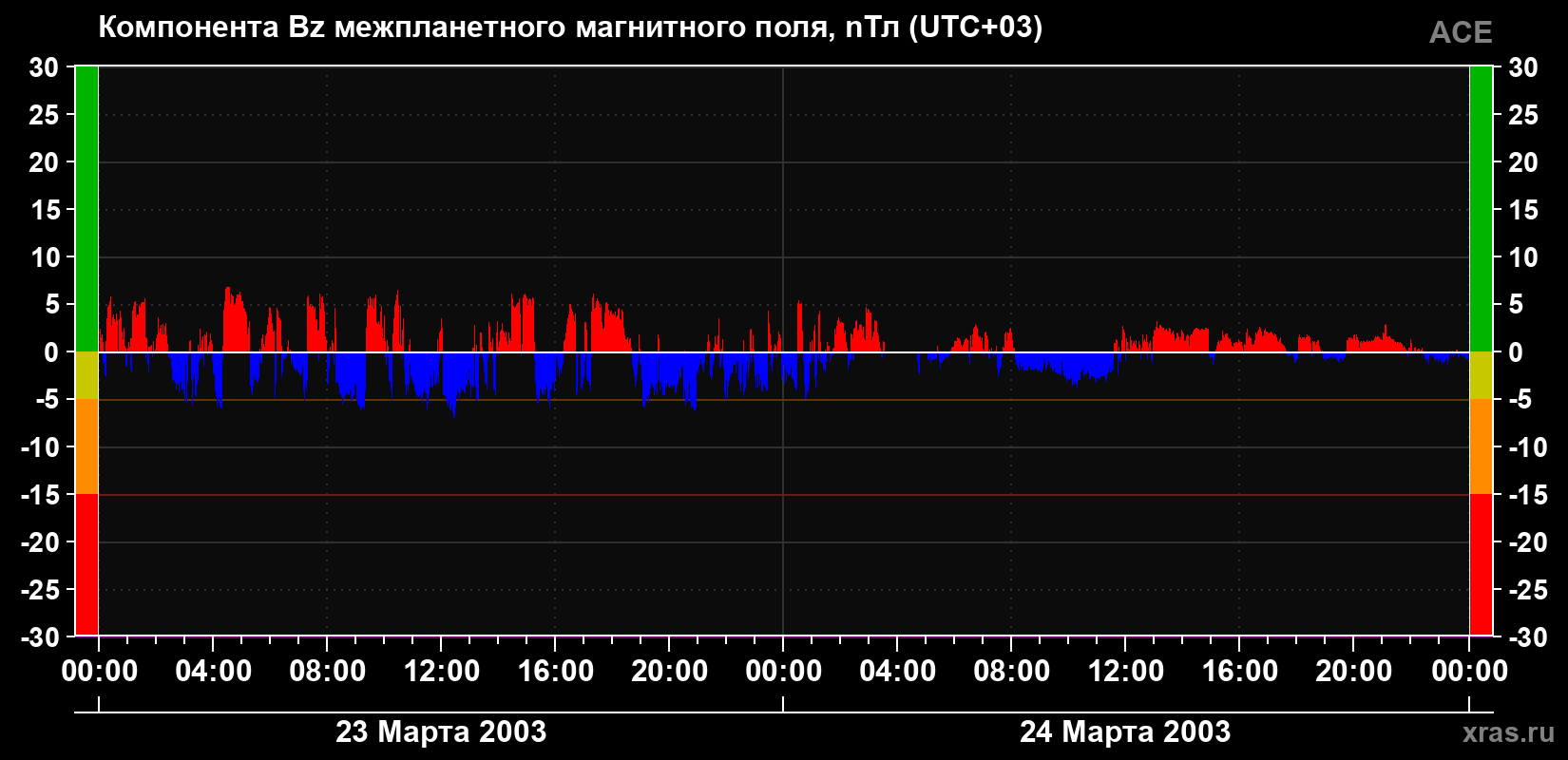 Компонента Bz магнитного поля солнечного ветра