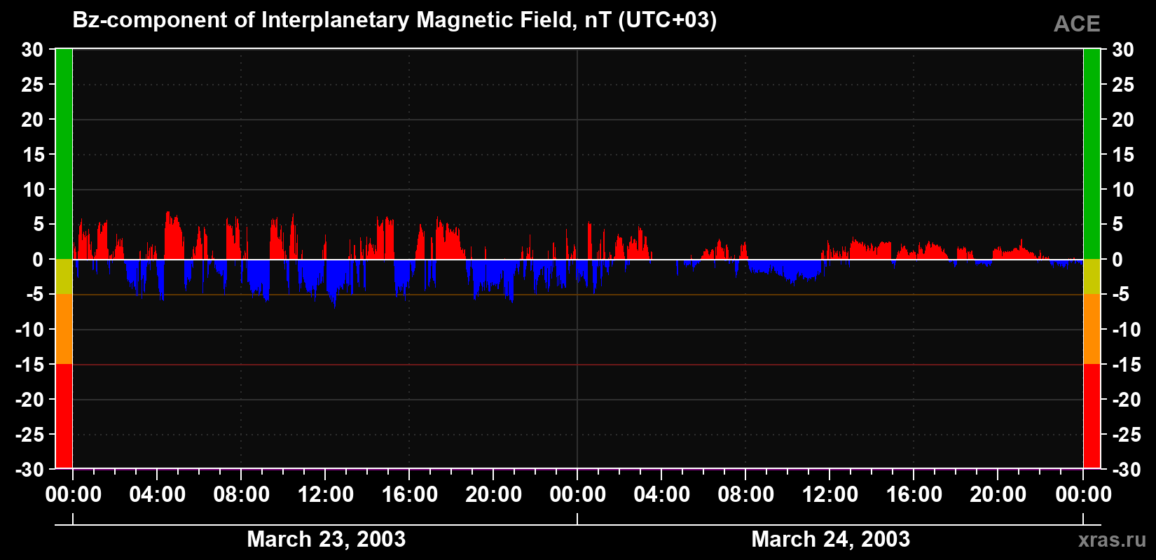 The Bz component of the solar wind magnetic field