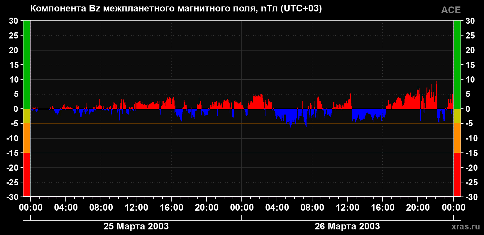 Компонента Bz магнитного поля солнечного ветра