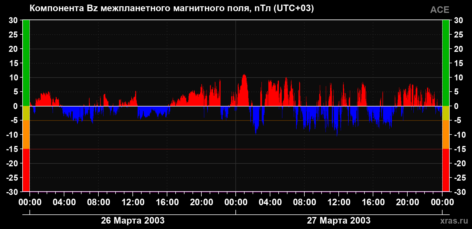 Компонента Bz магнитного поля солнечного ветра