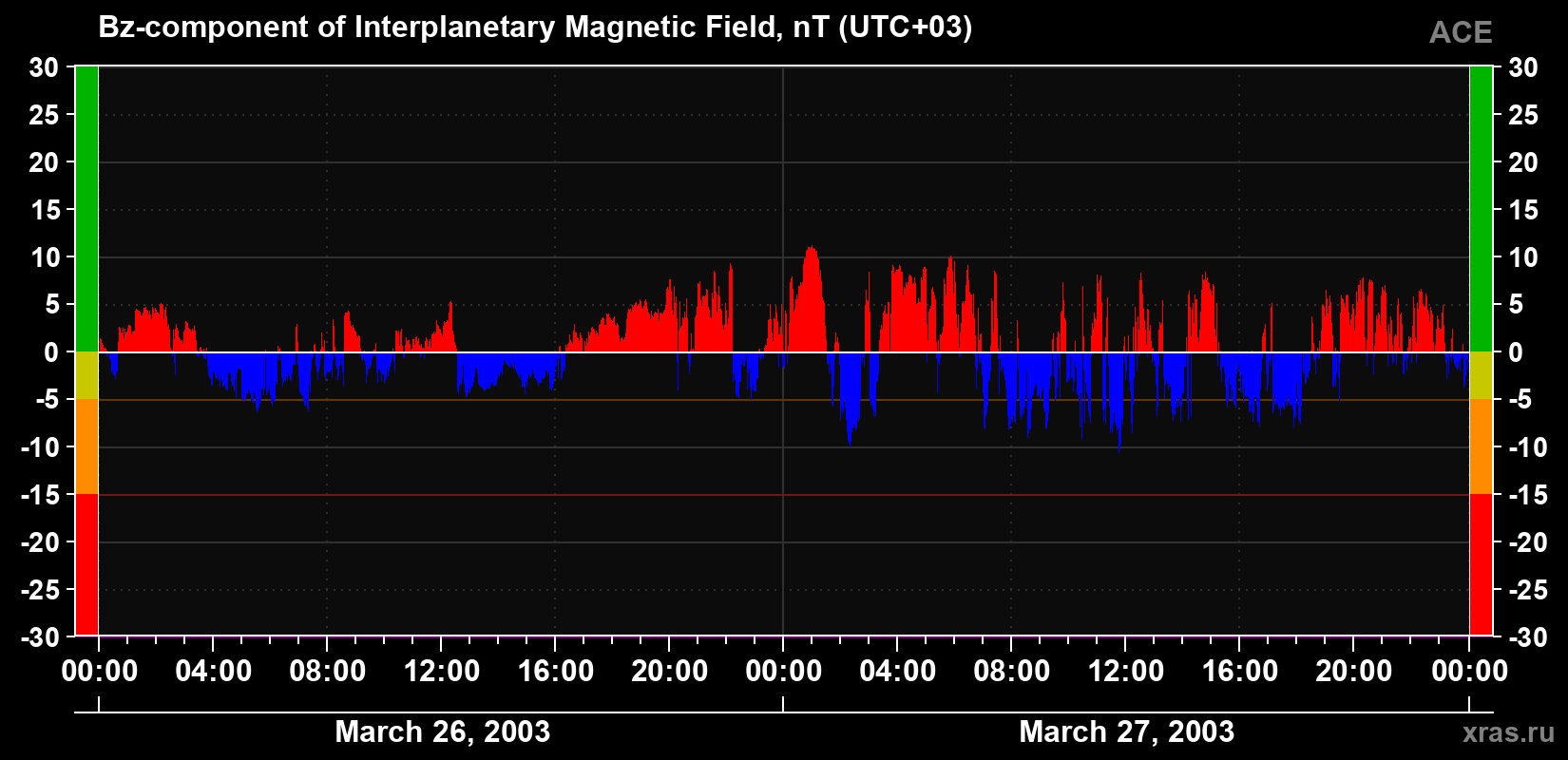 The Bz component of the solar wind magnetic field