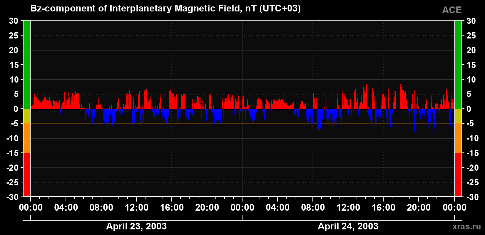 The Bz component of the solar wind magnetic field