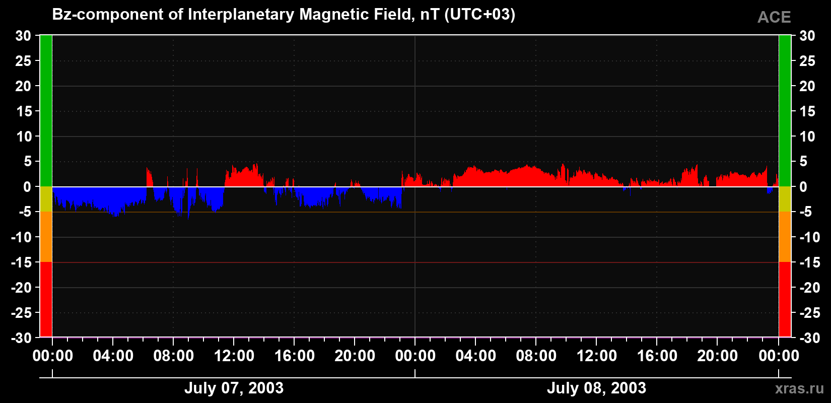 The Bz component of the solar wind magnetic field
