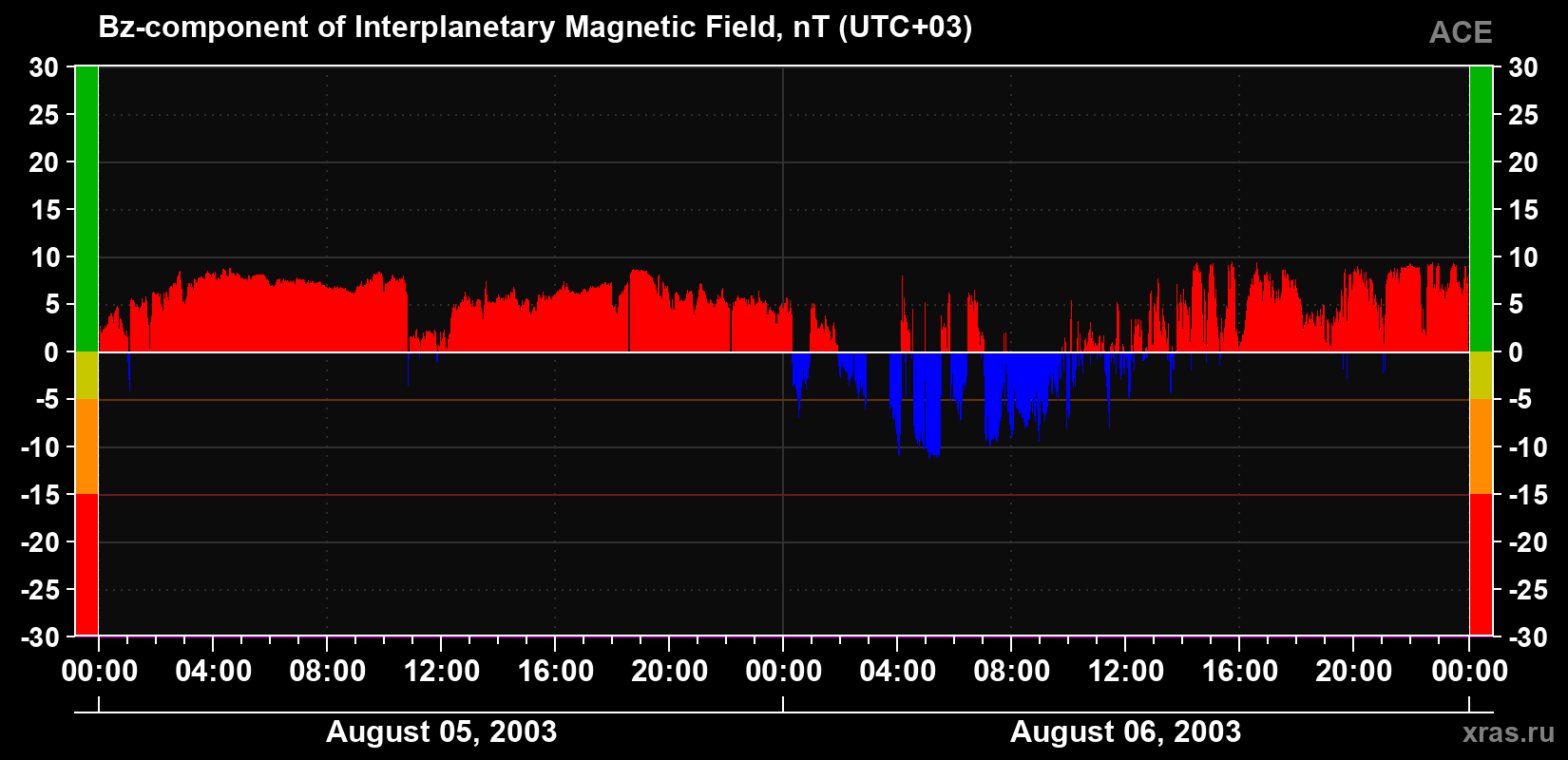 The Bz component of the solar wind magnetic field