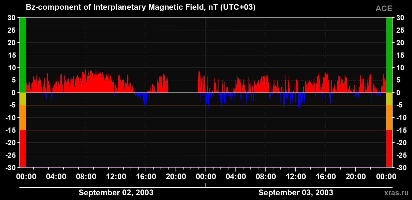 The Bz component of the solar wind magnetic field