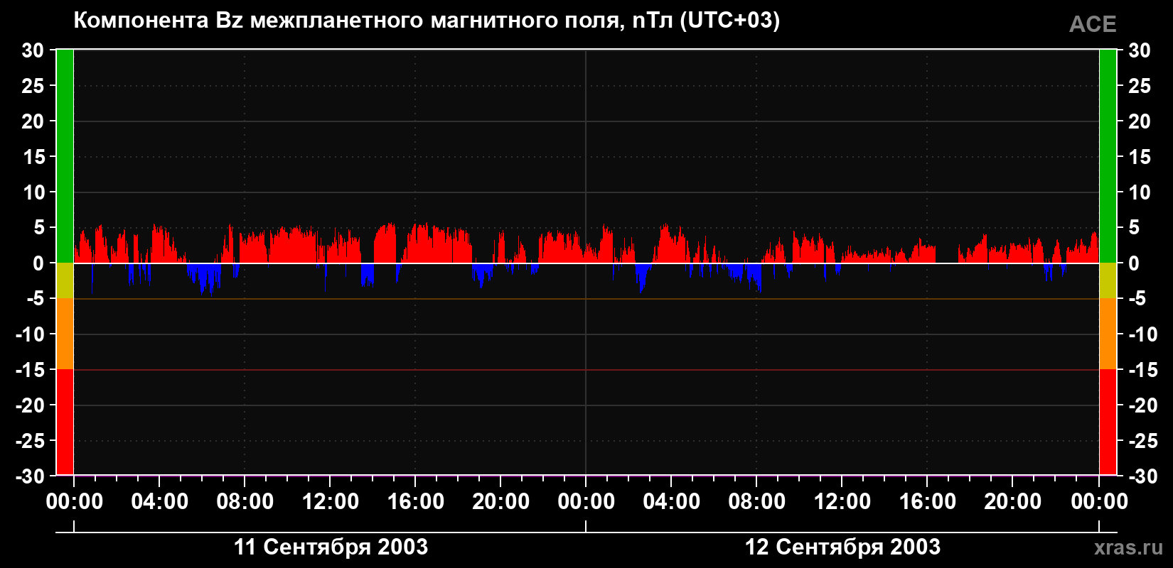 Компонента Bz магнитного поля солнечного ветра