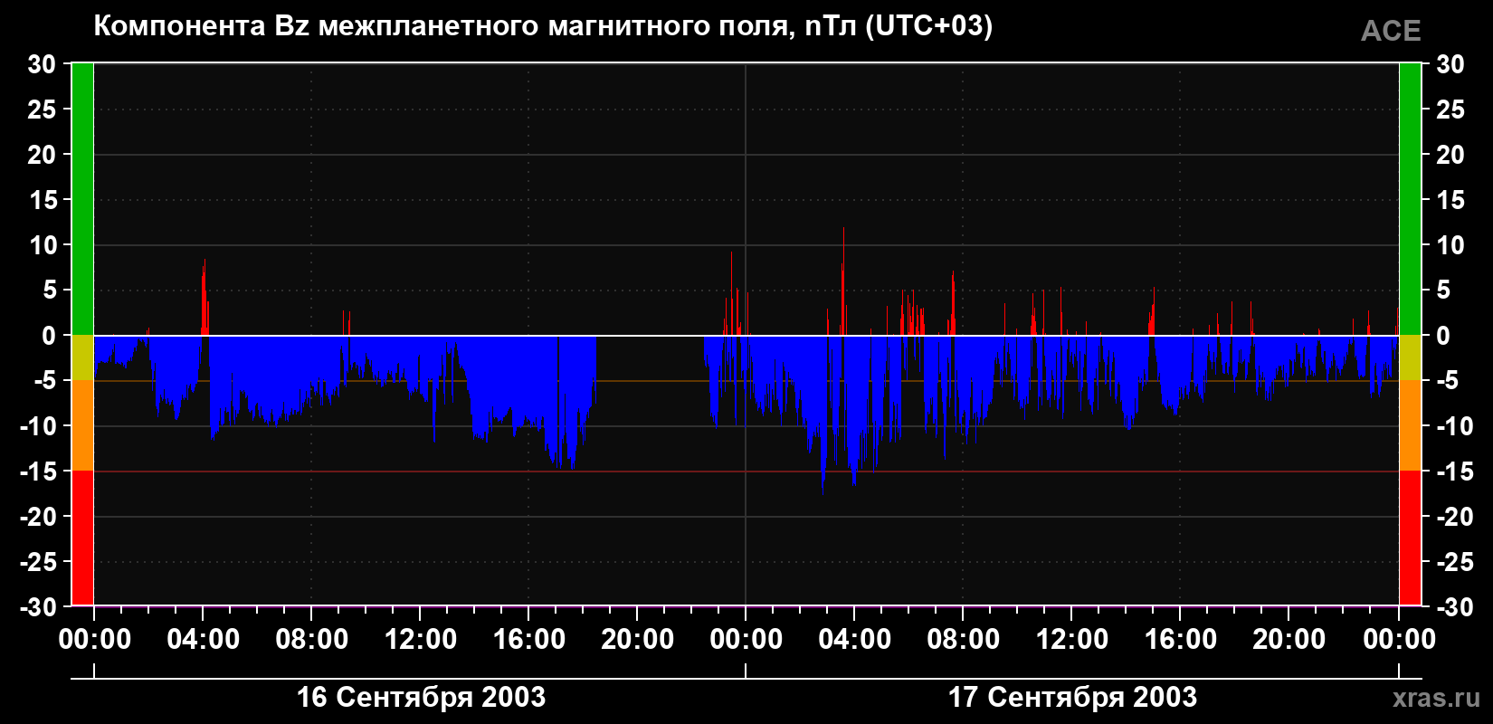 Компонента Bz магнитного поля солнечного ветра