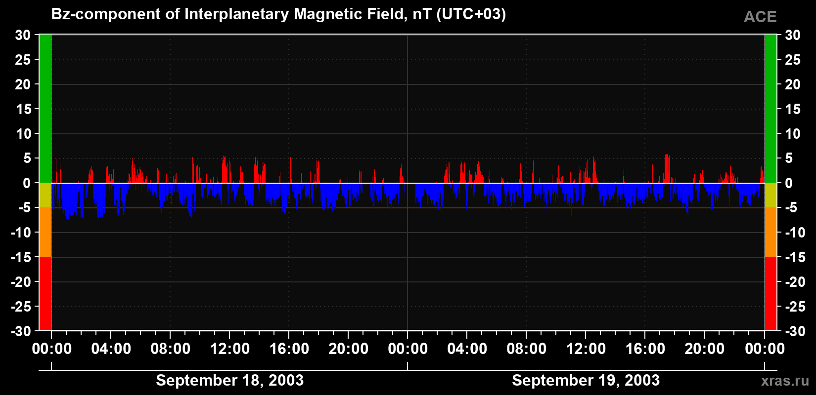 The Bz component of the solar wind magnetic field