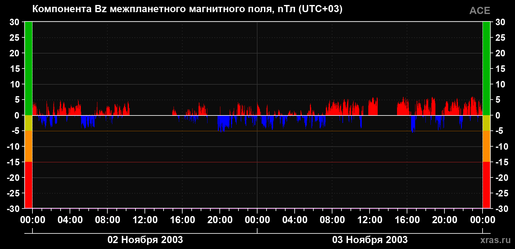 Компонента Bz магнитного поля солнечного ветра
