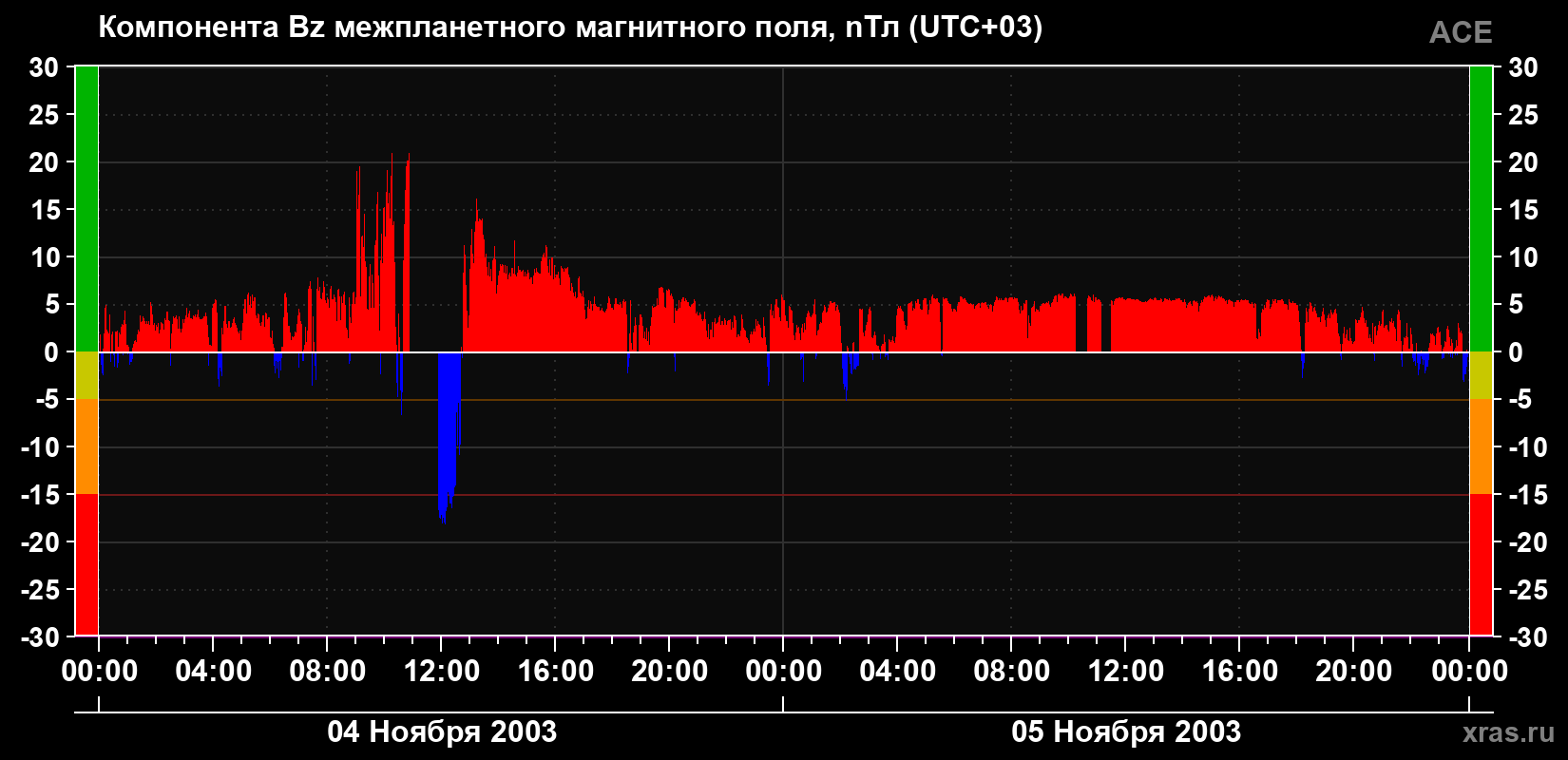 Компонента Bz магнитного поля солнечного ветра