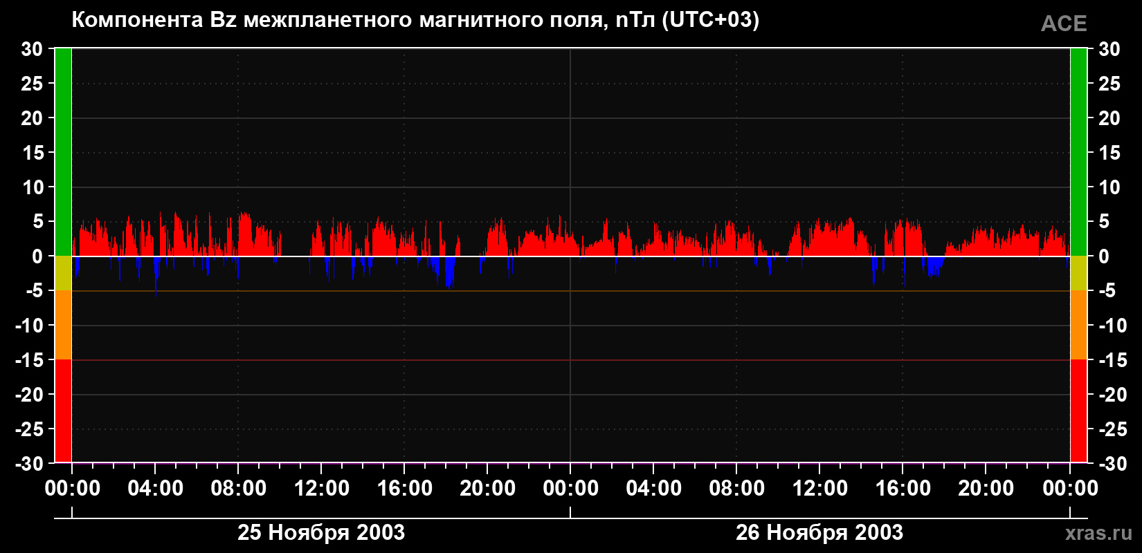 Компонента Bz магнитного поля солнечного ветра