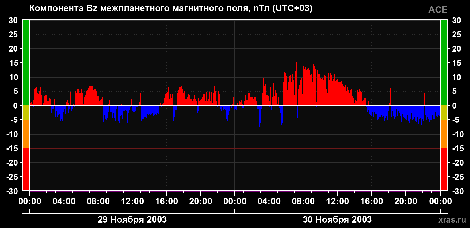 Компонента Bz магнитного поля солнечного ветра