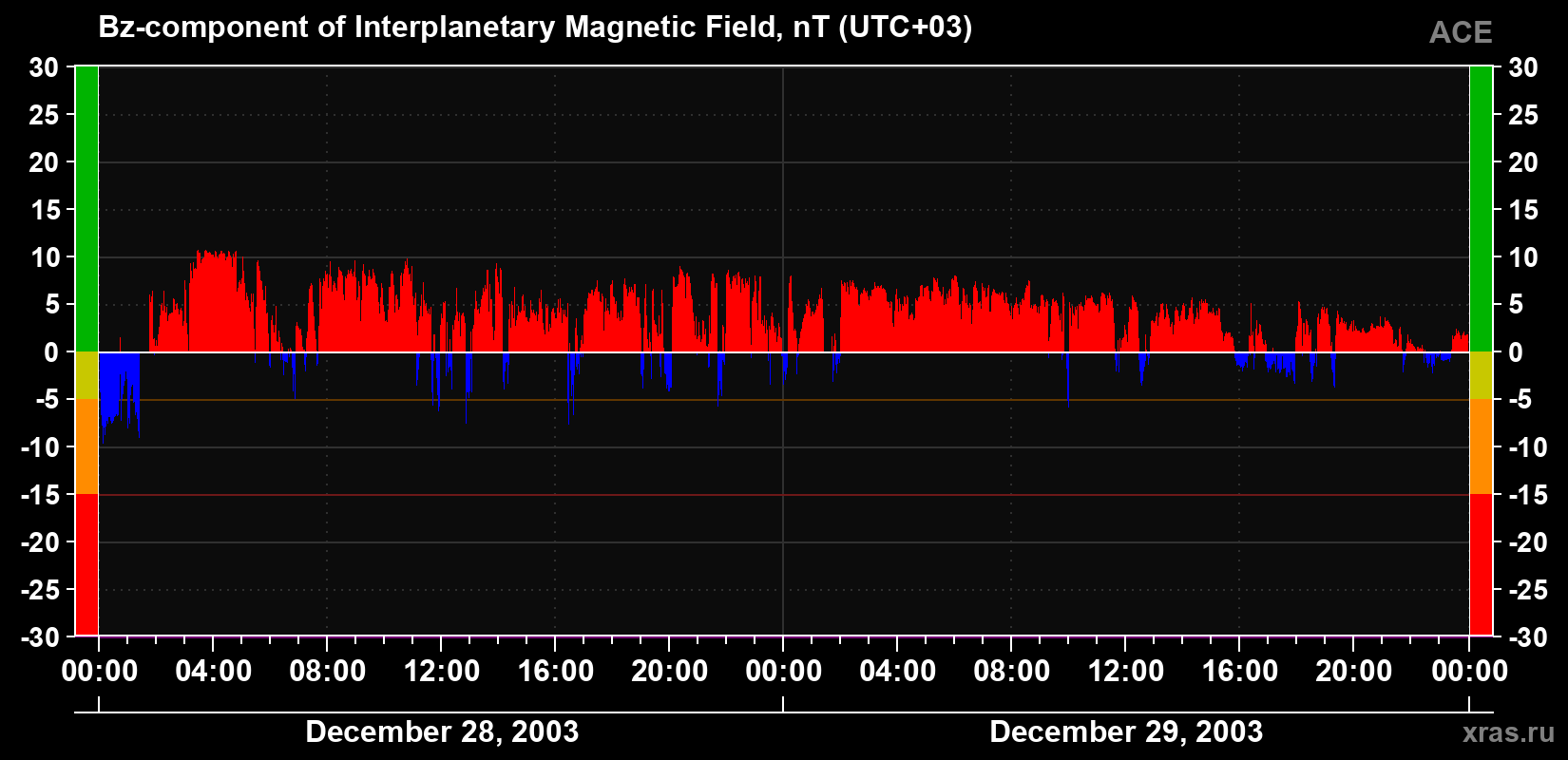The Bz component of the solar wind magnetic field