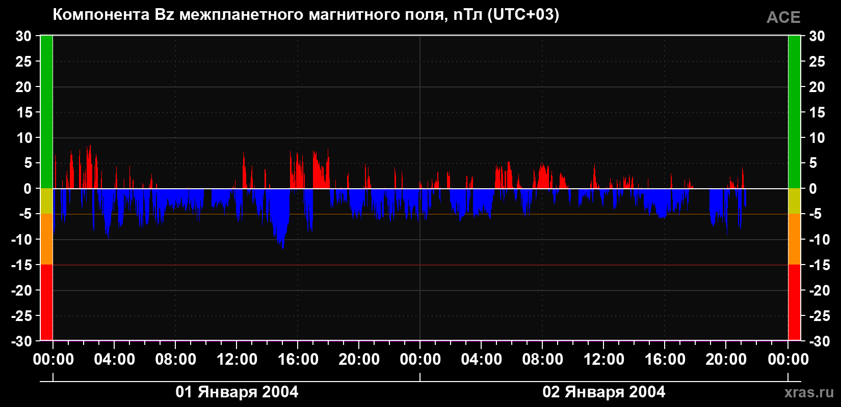 Компонента Bz магнитного поля солнечного ветра