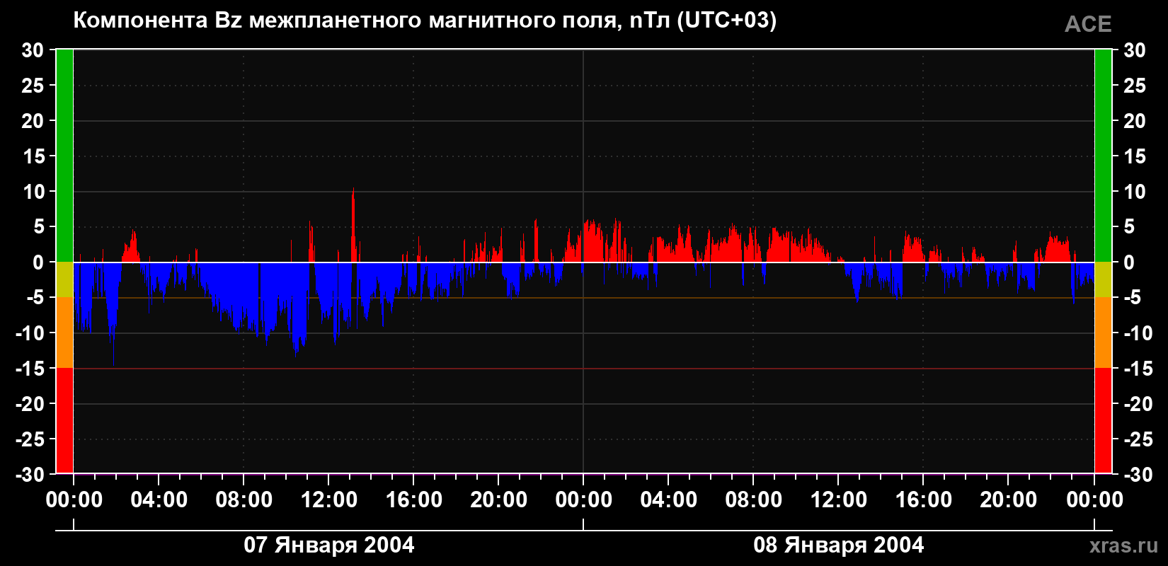 Компонента Bz магнитного поля солнечного ветра