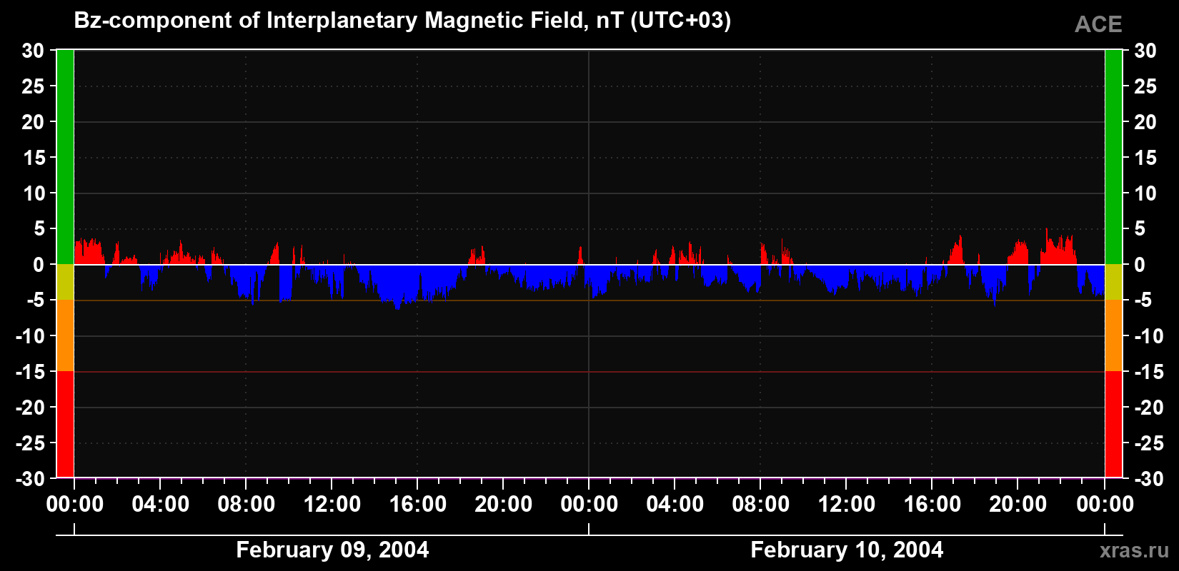 The Bz component of the solar wind magnetic field
