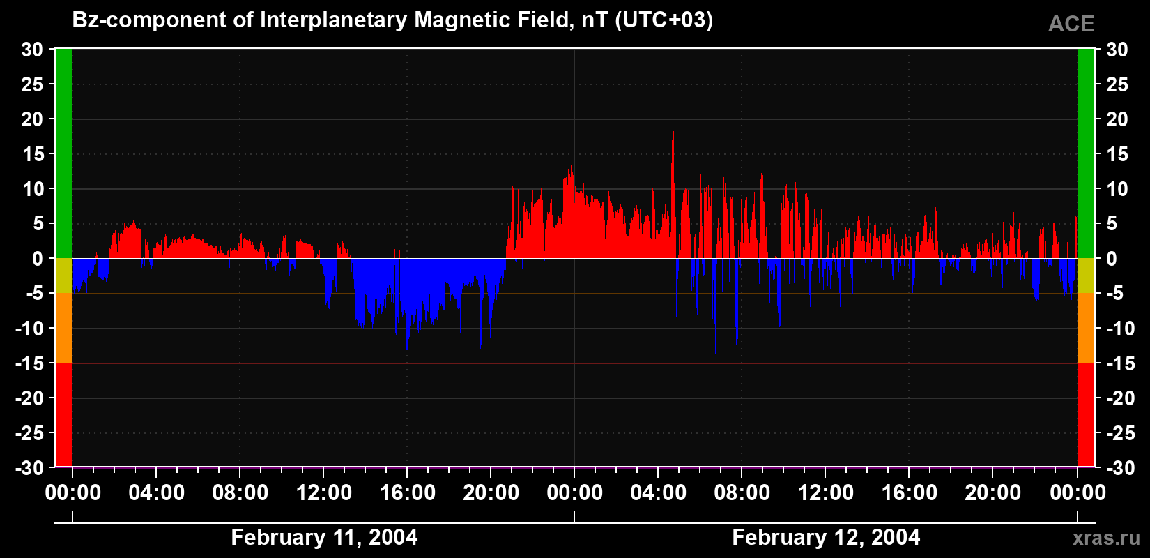 The Bz component of the solar wind magnetic field