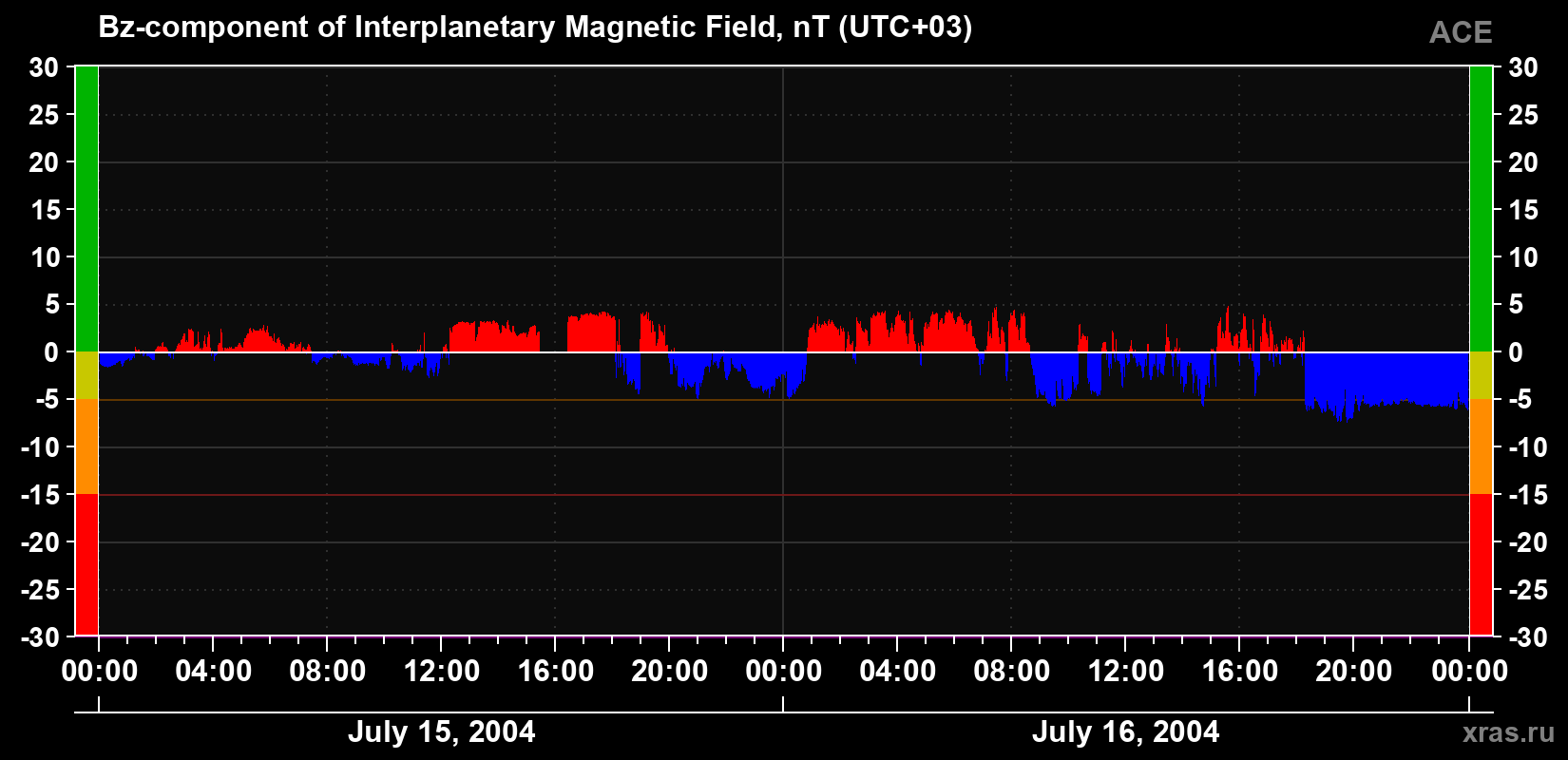The Bz component of the solar wind magnetic field