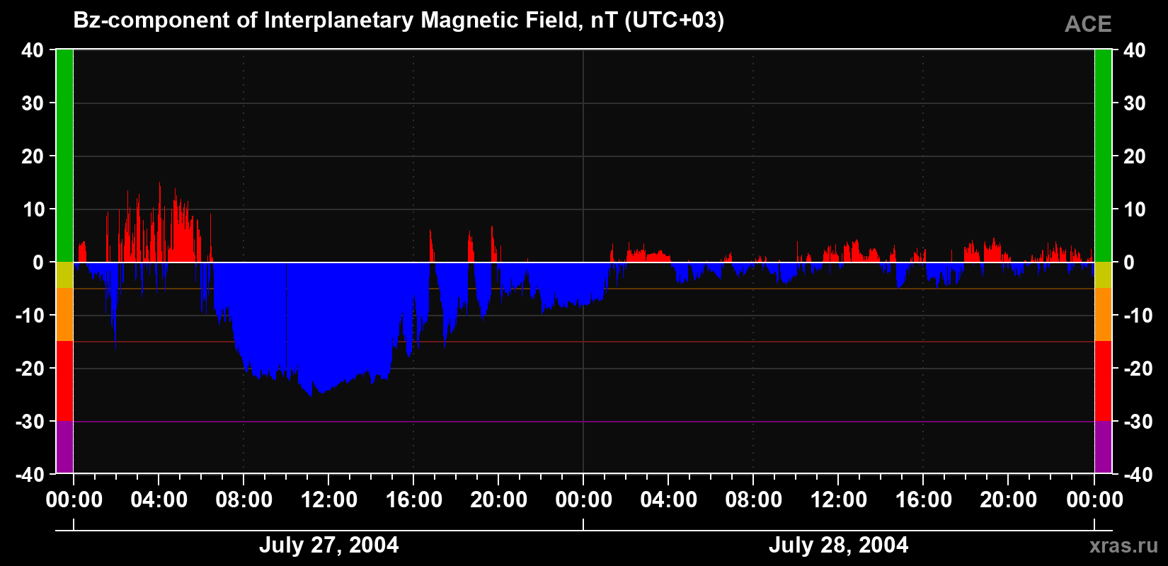 The Bz component of the solar wind magnetic field