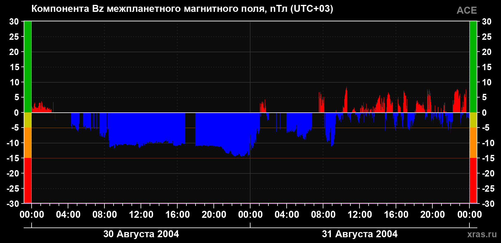Компонента Bz магнитного поля солнечного ветра