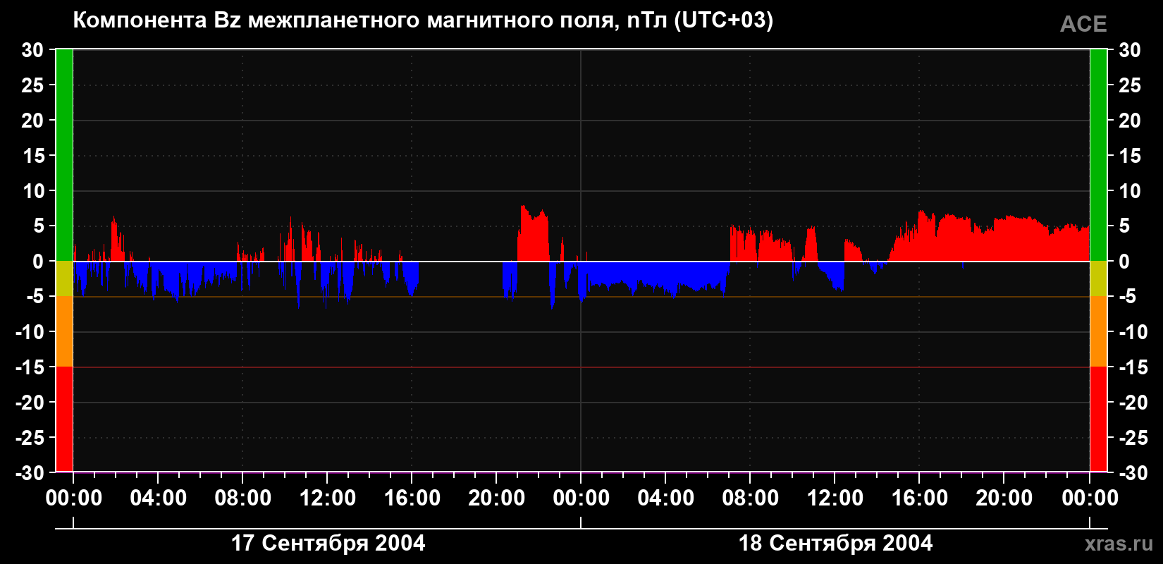 Компонента Bz магнитного поля солнечного ветра