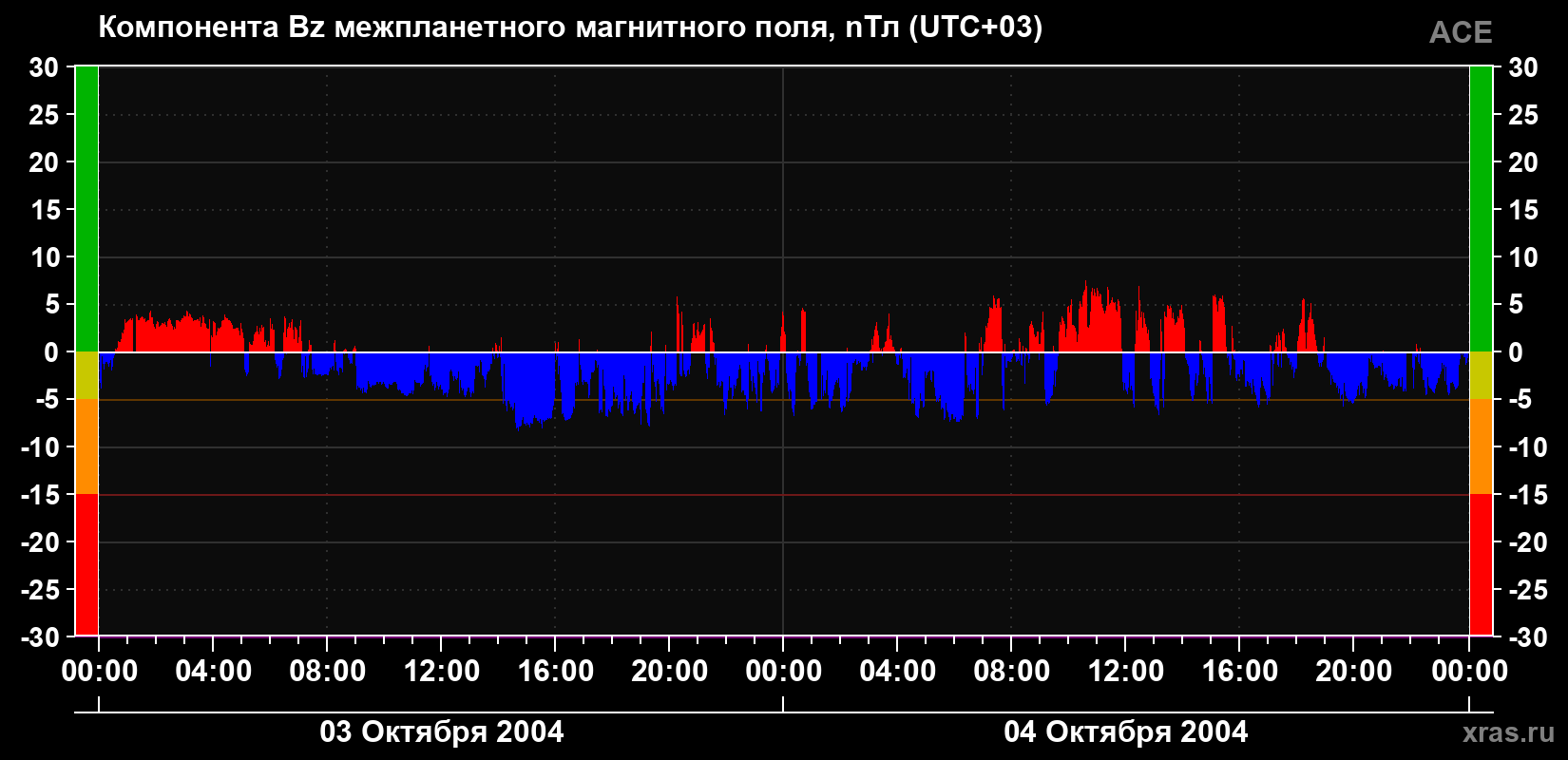 Компонента Bz магнитного поля солнечного ветра