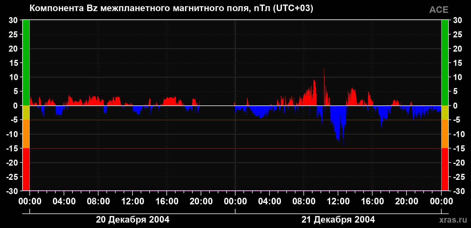 Компонента Bz магнитного поля солнечного ветра