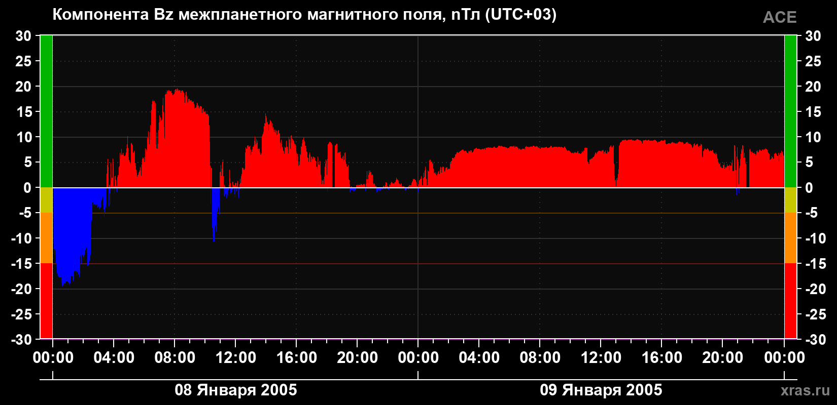 Компонента Bz магнитного поля солнечного ветра