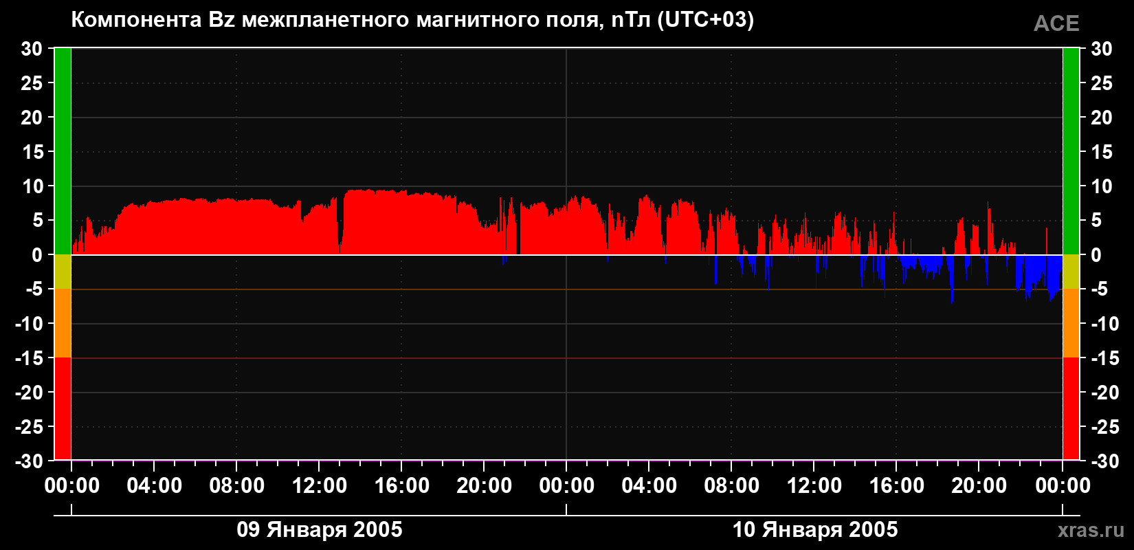 Компонента Bz магнитного поля солнечного ветра