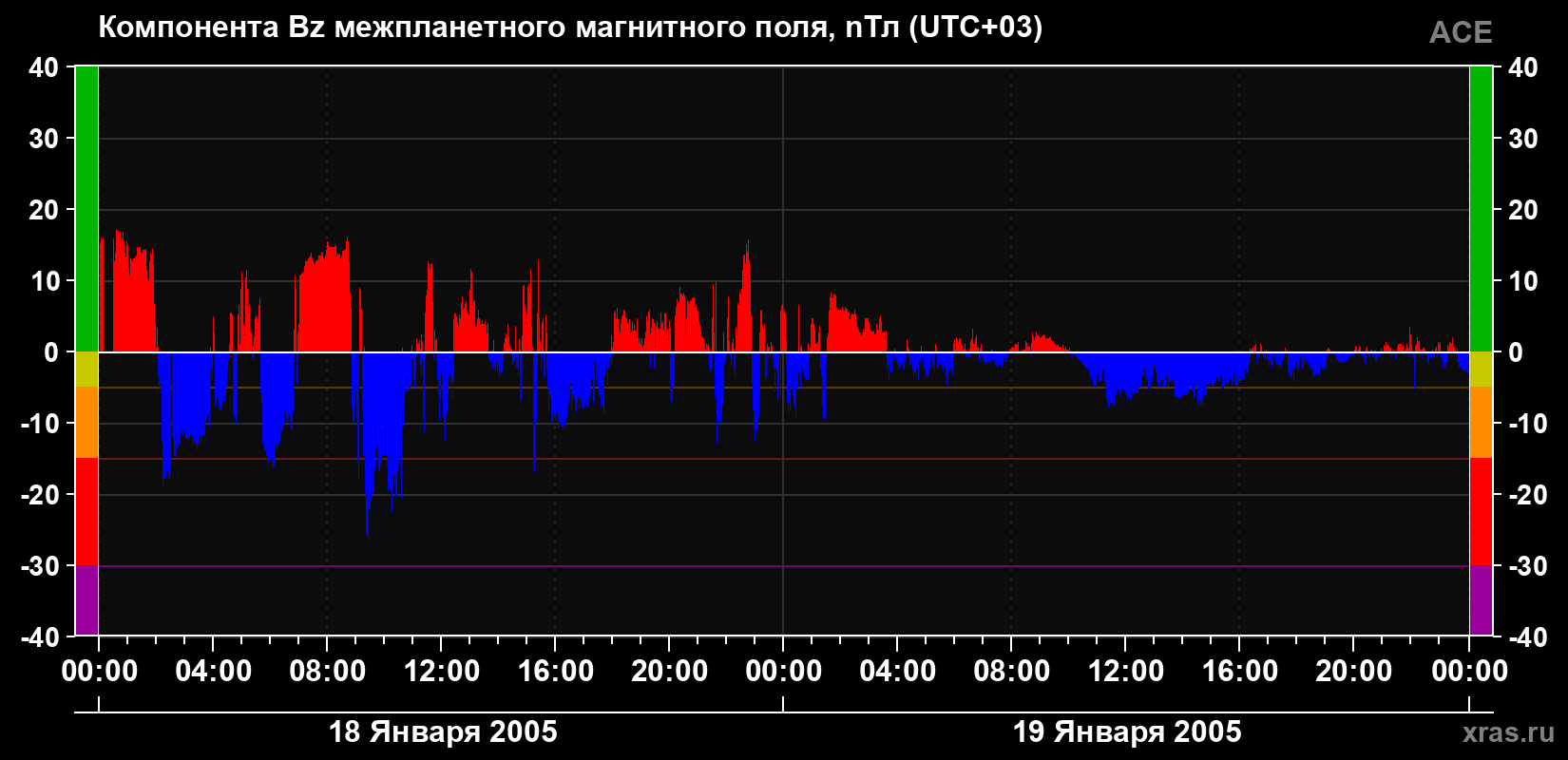Компонента Bz магнитного поля солнечного ветра