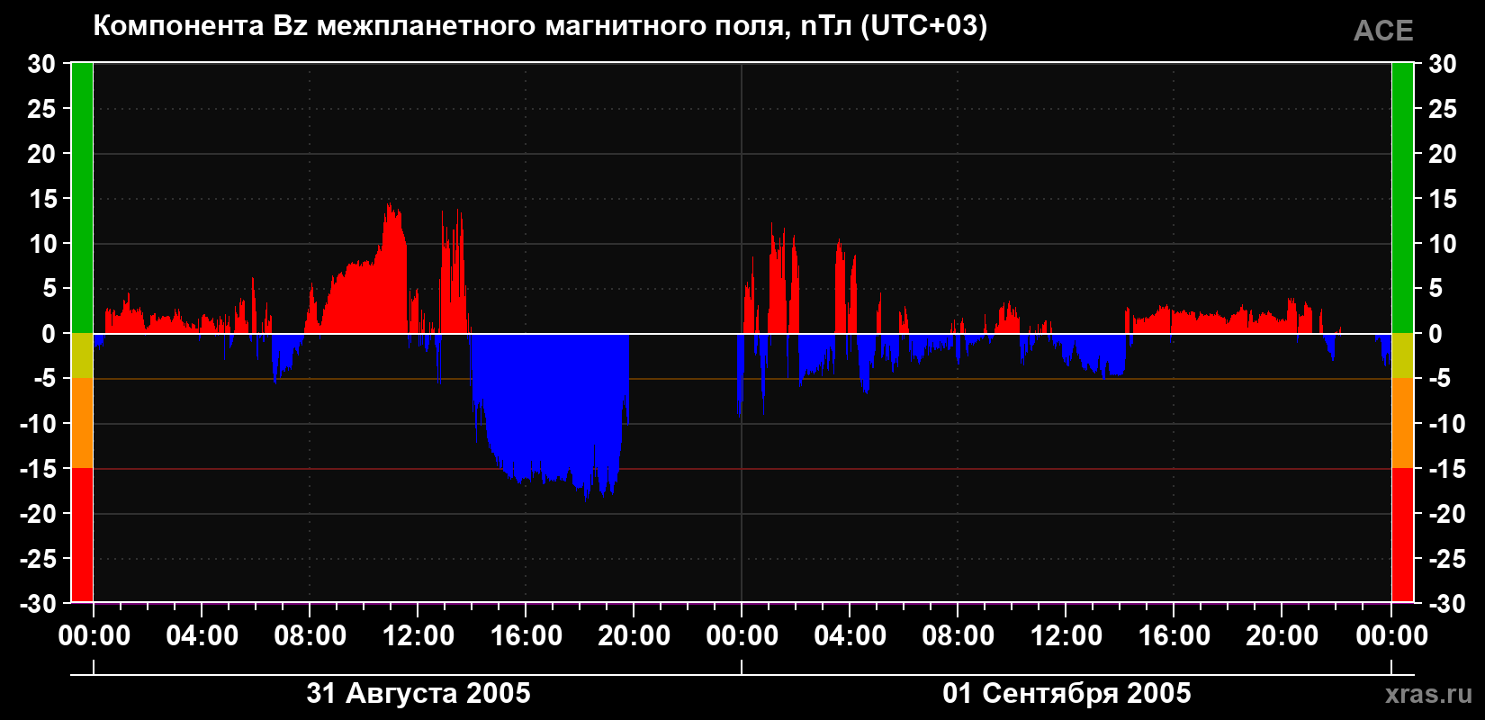 Компонента Bz магнитного поля солнечного ветра