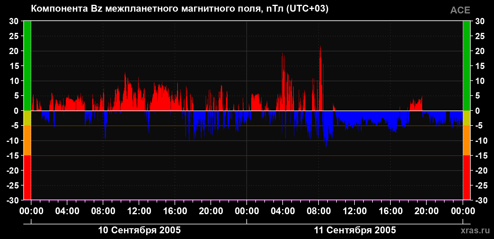 Компонента Bz магнитного поля солнечного ветра