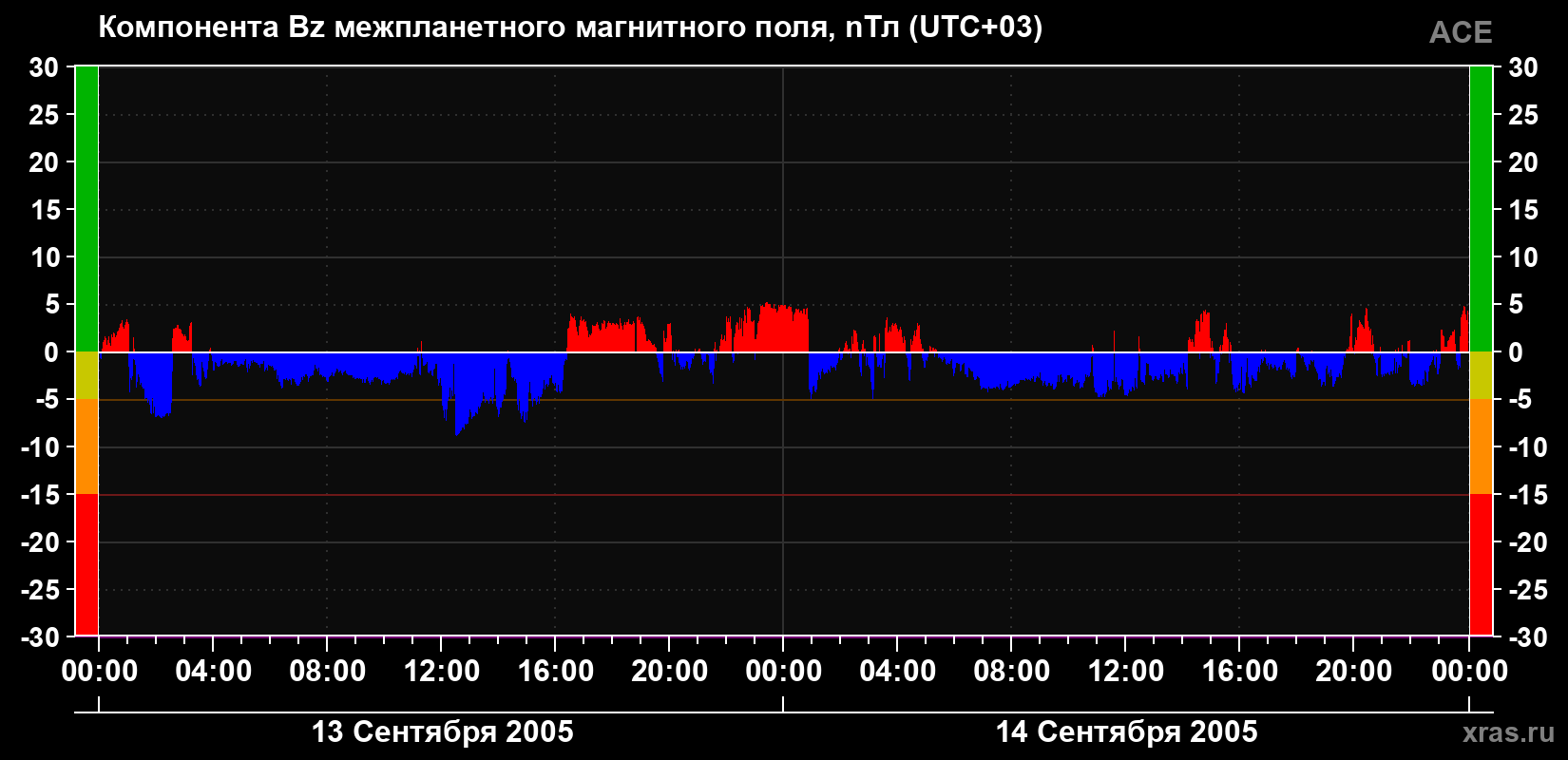 Компонента Bz магнитного поля солнечного ветра