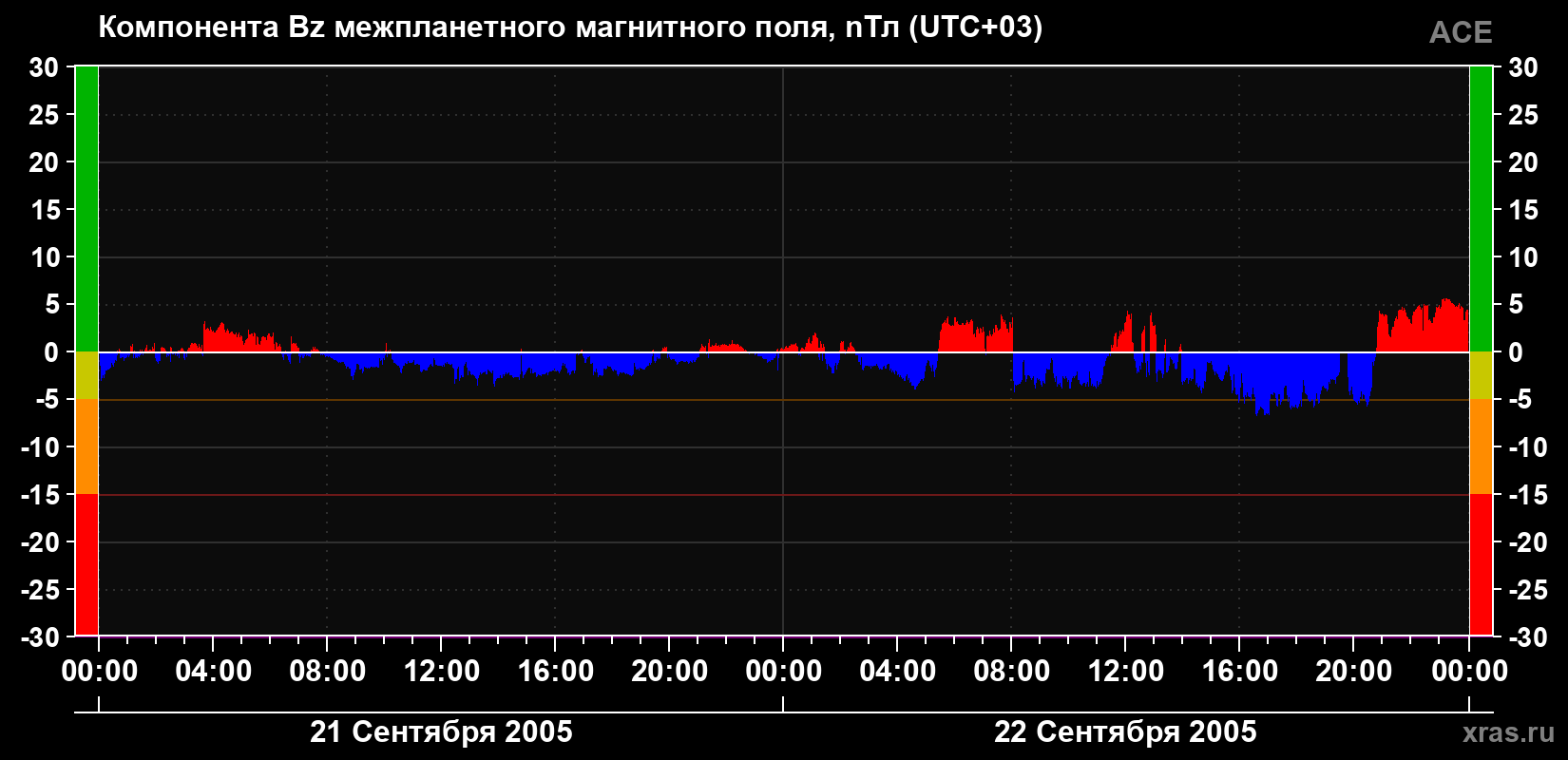 Компонента Bz магнитного поля солнечного ветра