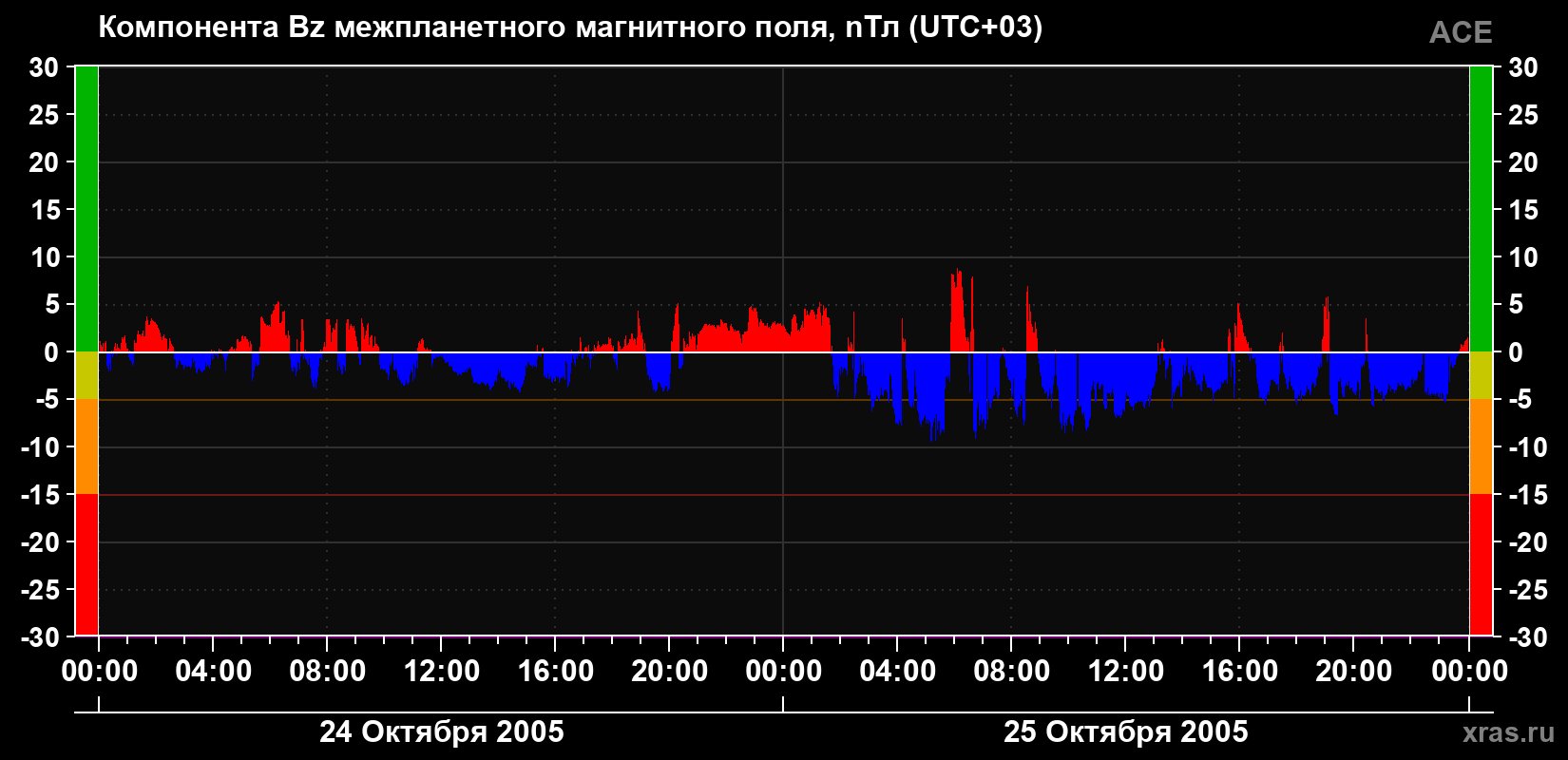Компонента Bz магнитного поля солнечного ветра
