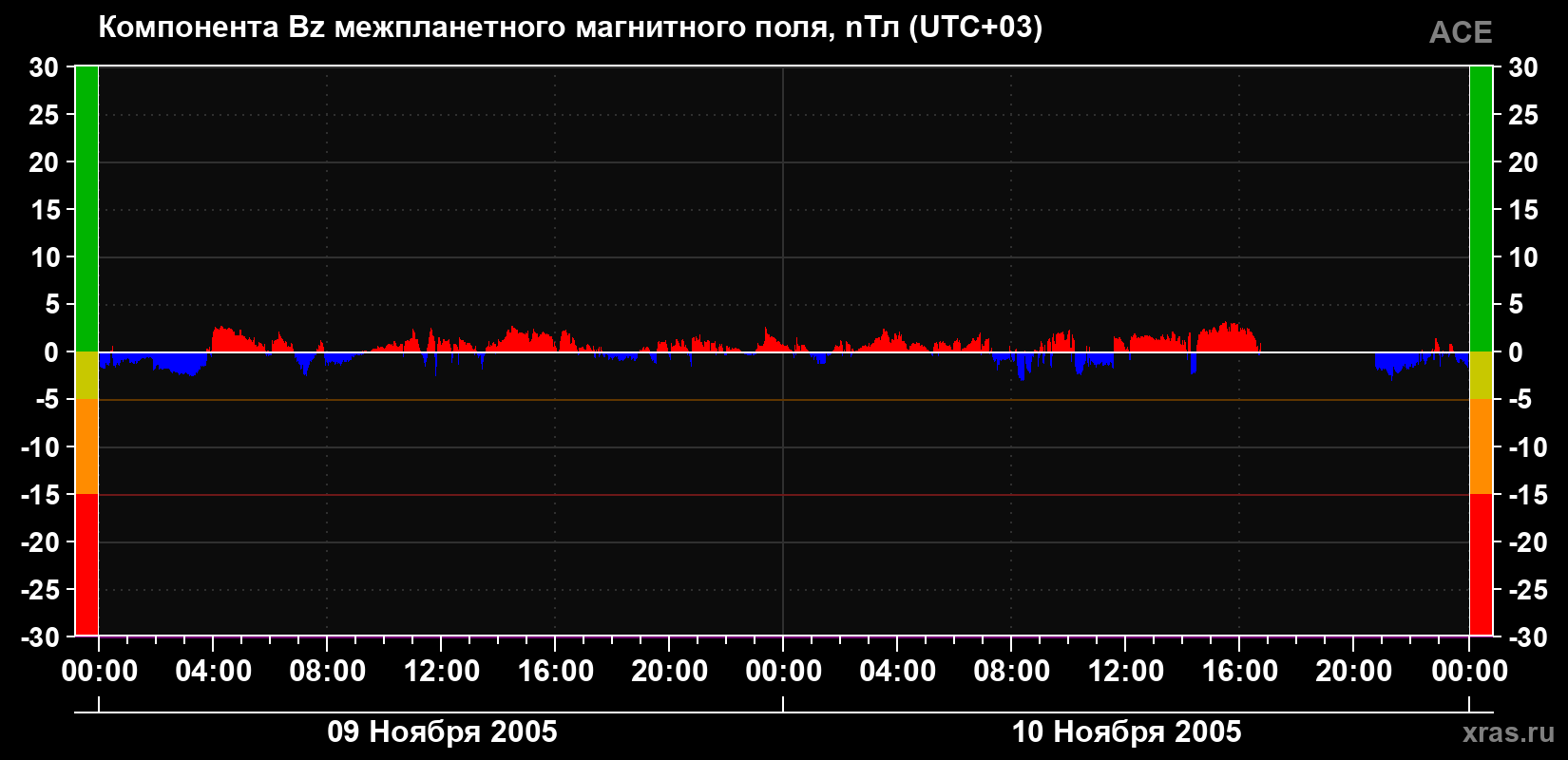 Компонента Bz магнитного поля солнечного ветра