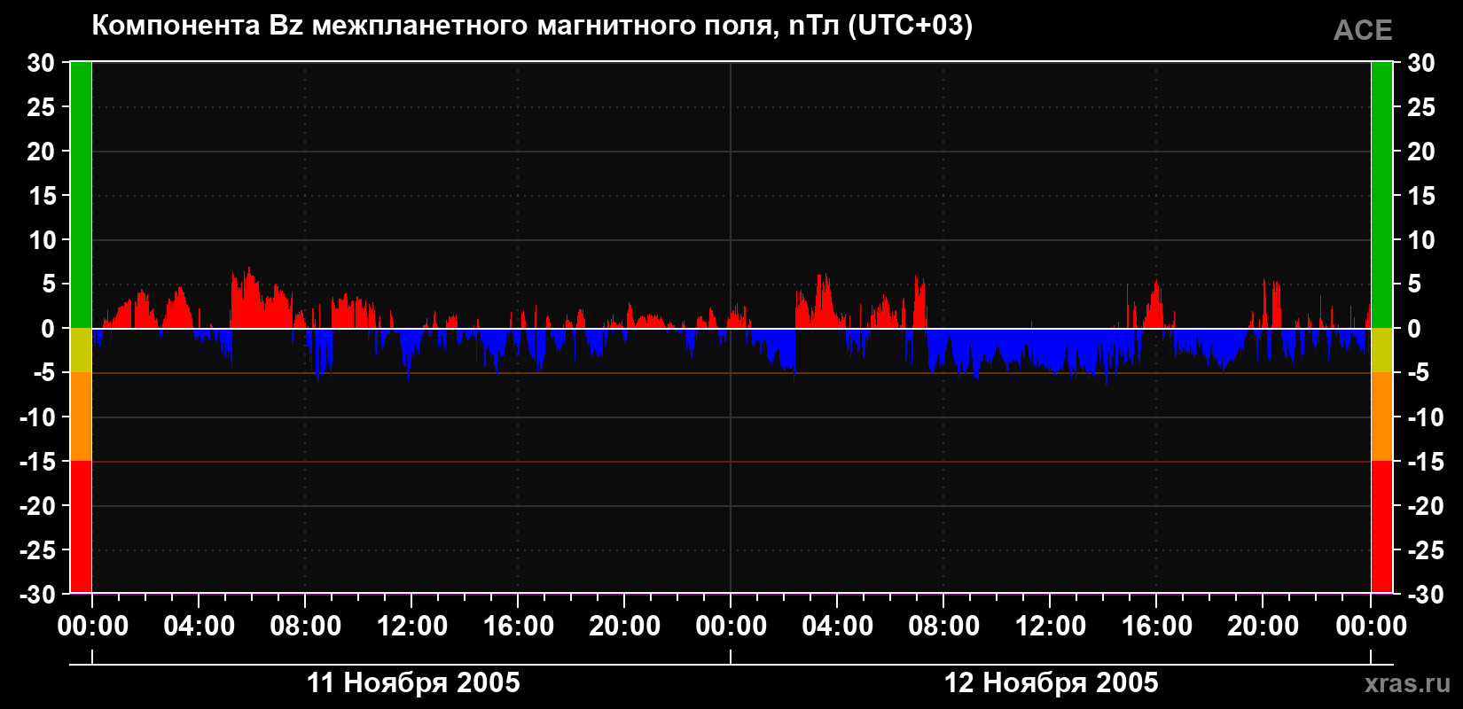 Компонента Bz магнитного поля солнечного ветра