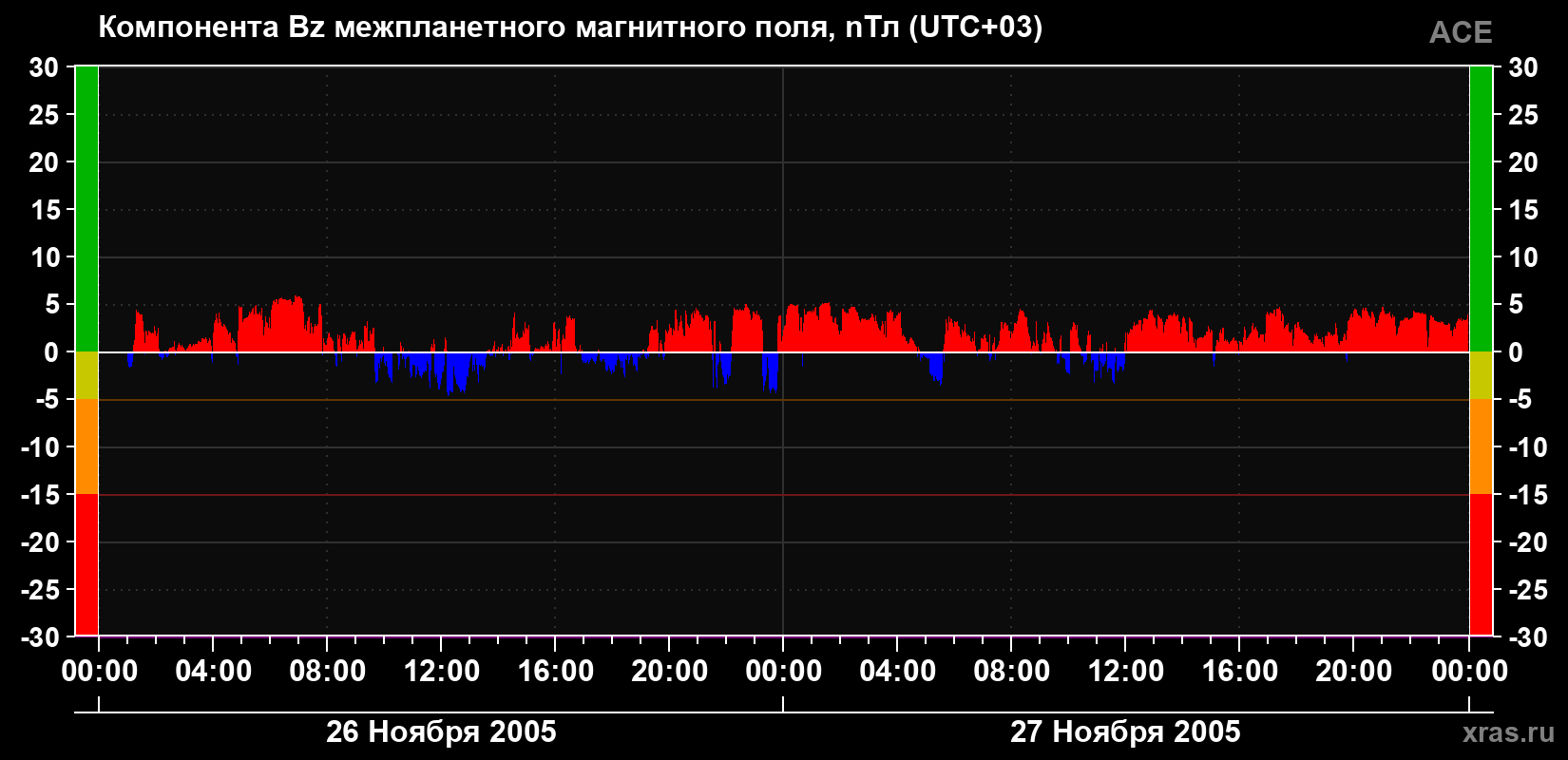 Компонента Bz магнитного поля солнечного ветра