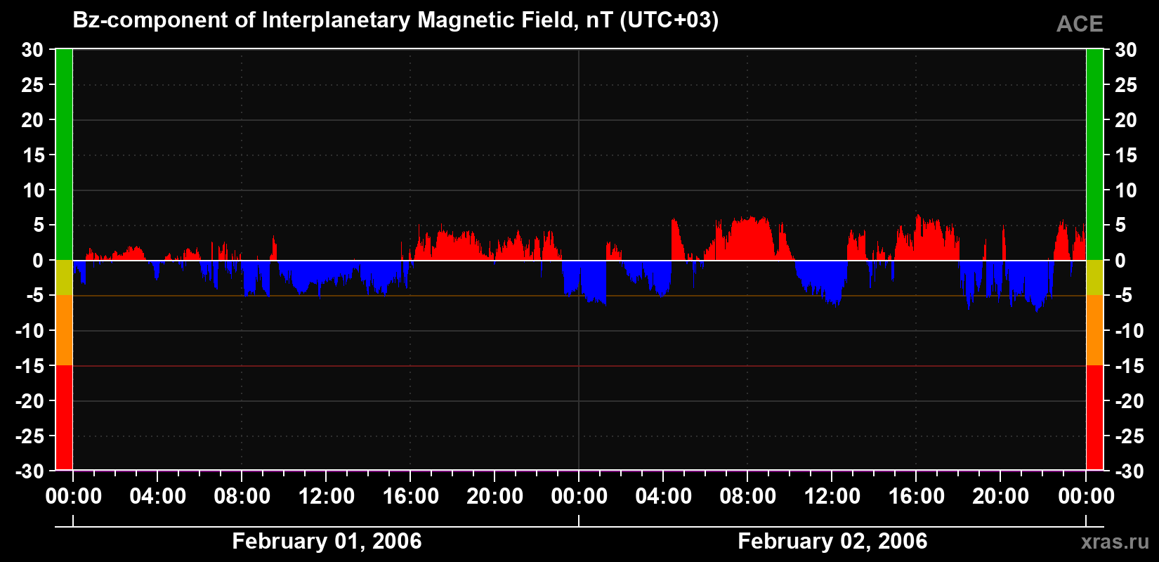The Bz component of the solar wind magnetic field