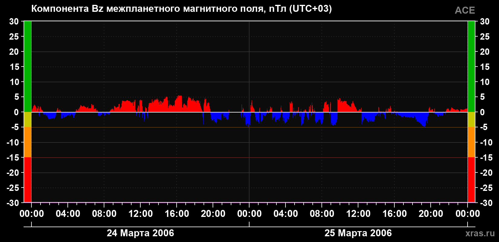 Компонента Bz магнитного поля солнечного ветра