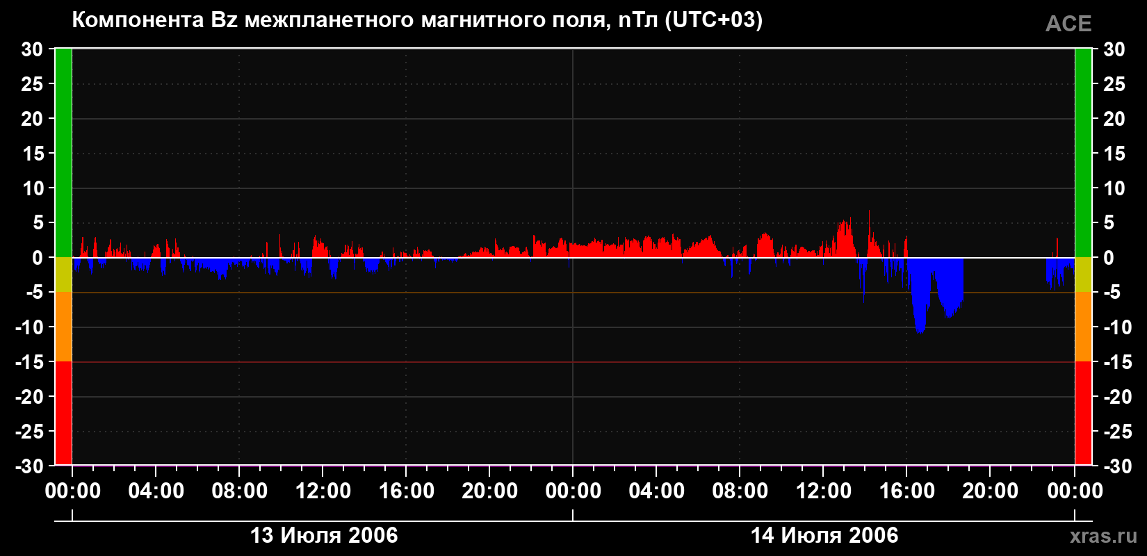 Компонента Bz магнитного поля солнечного ветра