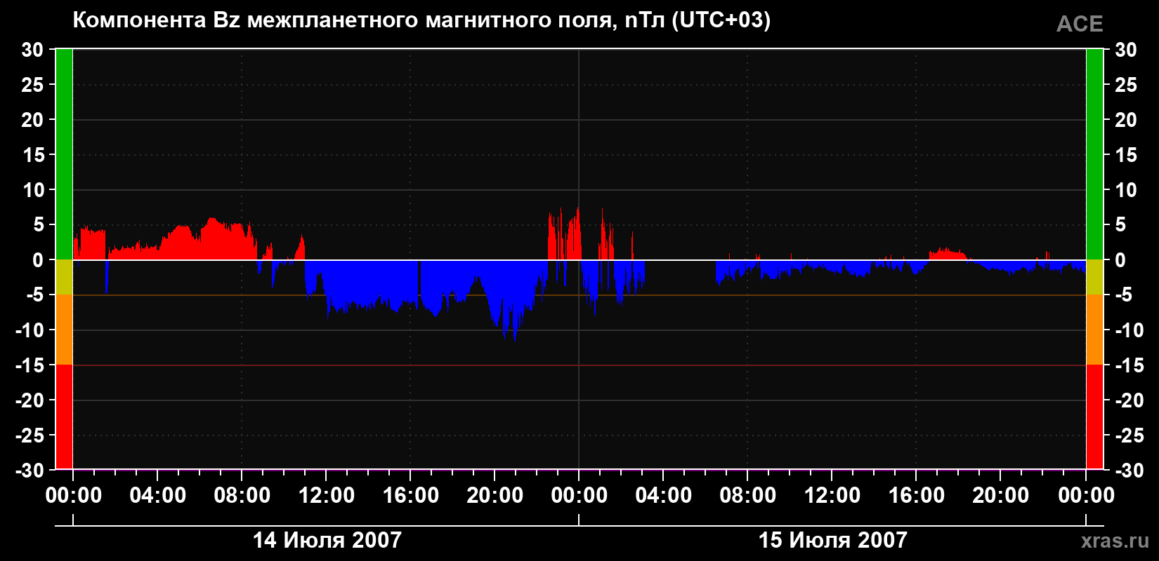 Компонента Bz магнитного поля солнечного ветра