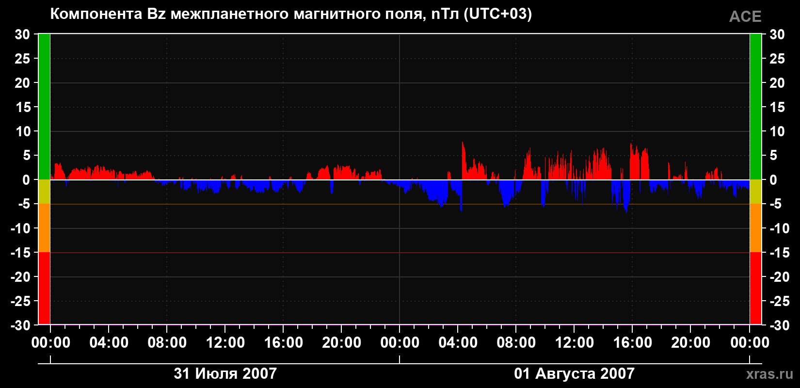 Компонента Bz магнитного поля солнечного ветра