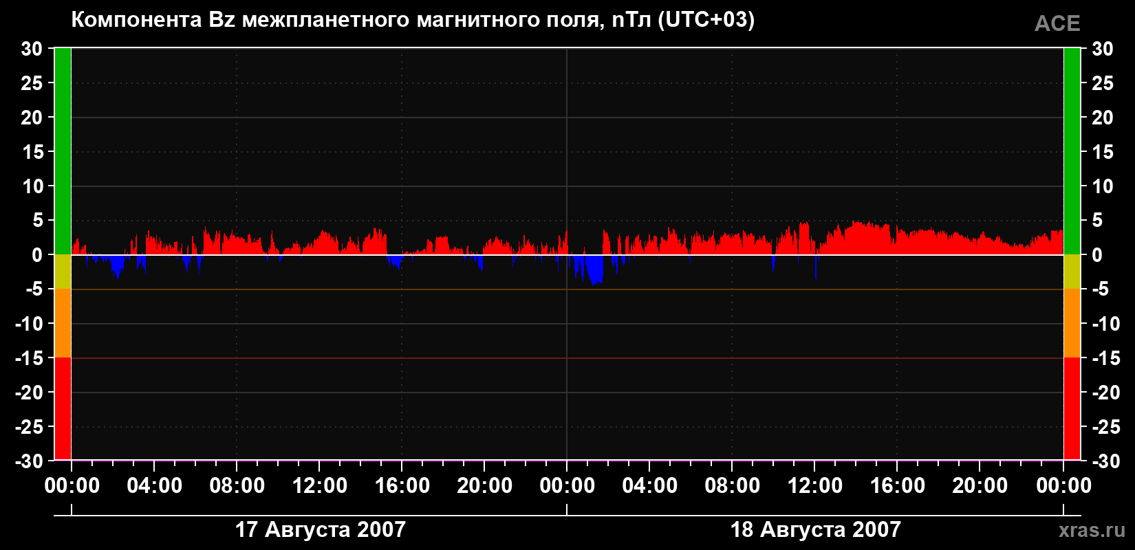 Компонента Bz магнитного поля солнечного ветра
