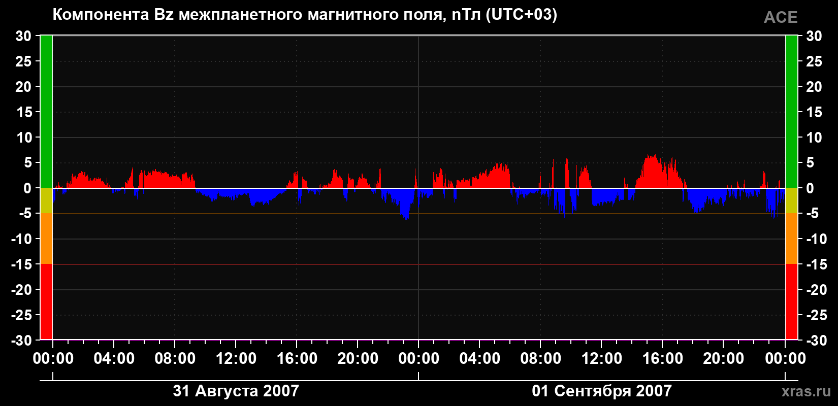 Компонента Bz магнитного поля солнечного ветра