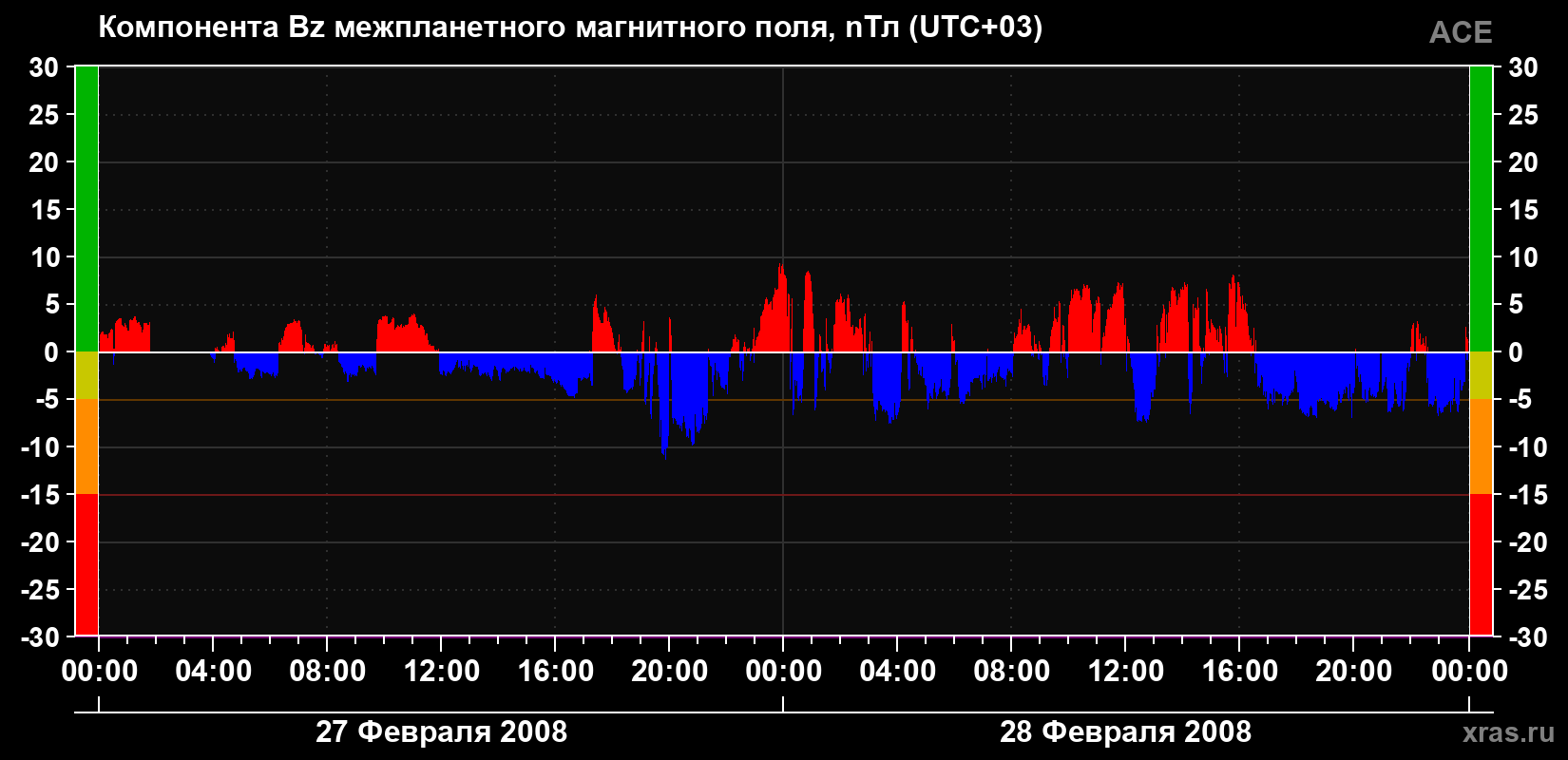 Компонента Bz магнитного поля солнечного ветра