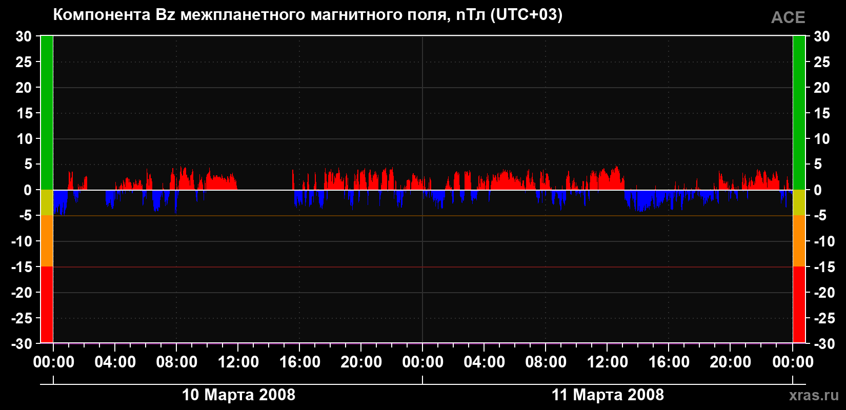 Компонента Bz магнитного поля солнечного ветра